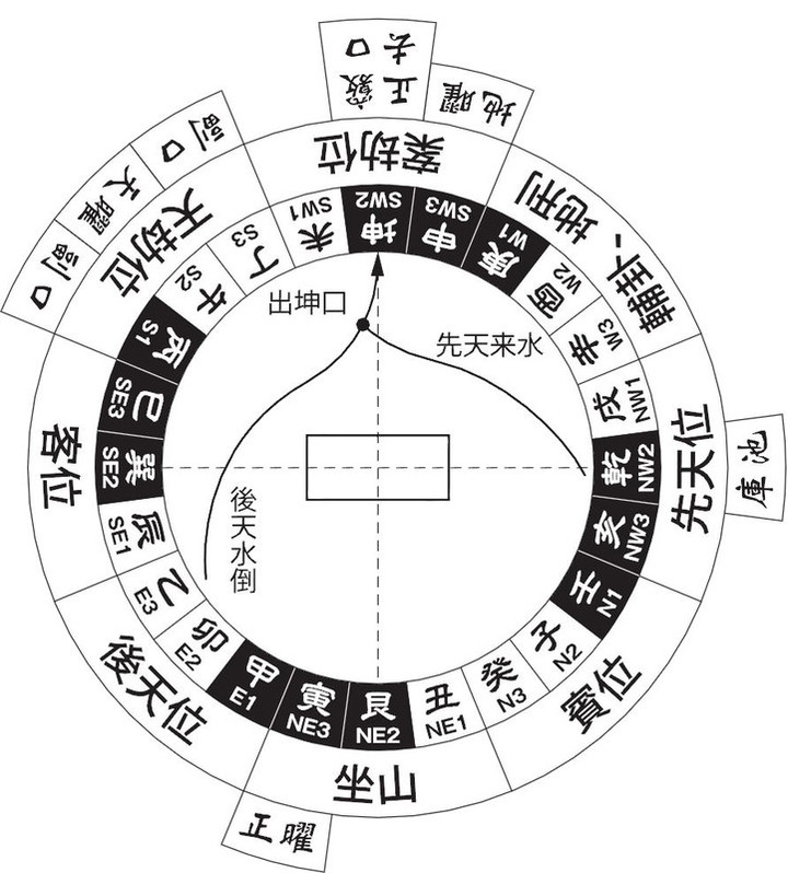 風水山道 : 『玄空飛星派風水大全』攻略法②